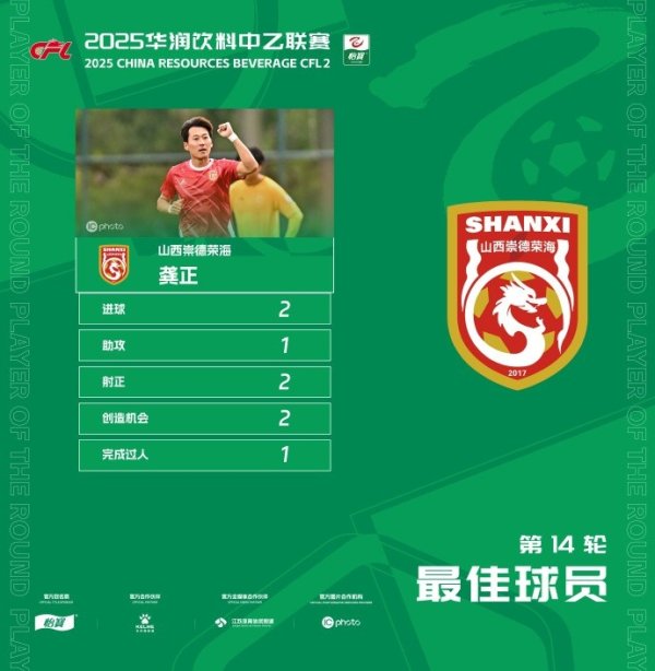 2得分 &1助功 ,山西崇德荣海球员龚正当选中乙职业联赛 第14轮最佳球员