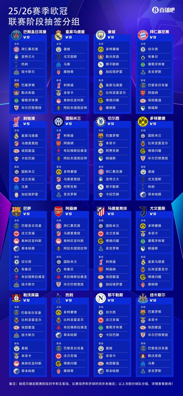 欧冠夺魁  赔率：利物浦巴萨最被看好，巴黎、枪手、皇马排3、4、5