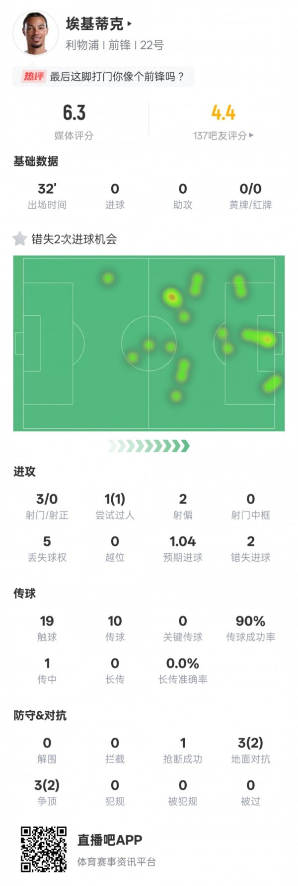 埃基蒂克本场数据：3射球  0射正2次错失得分  机会，评分6.3