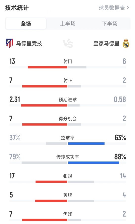 马竞5-2皇马全场：射球  13-6，射正7-2，盘带时间  37%-63%，违例  17-14