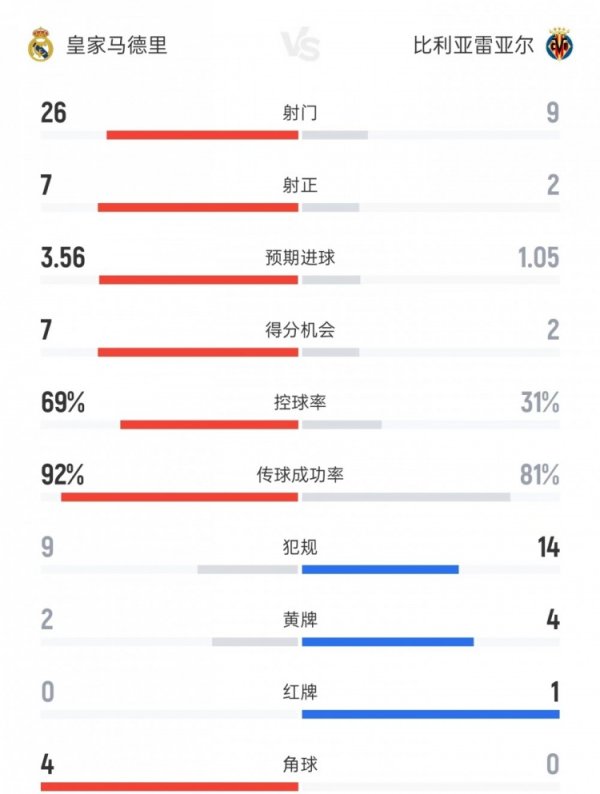 皇马vs黄潜数据：射球  26比9、射正7比2、盘带时间  69%比31%