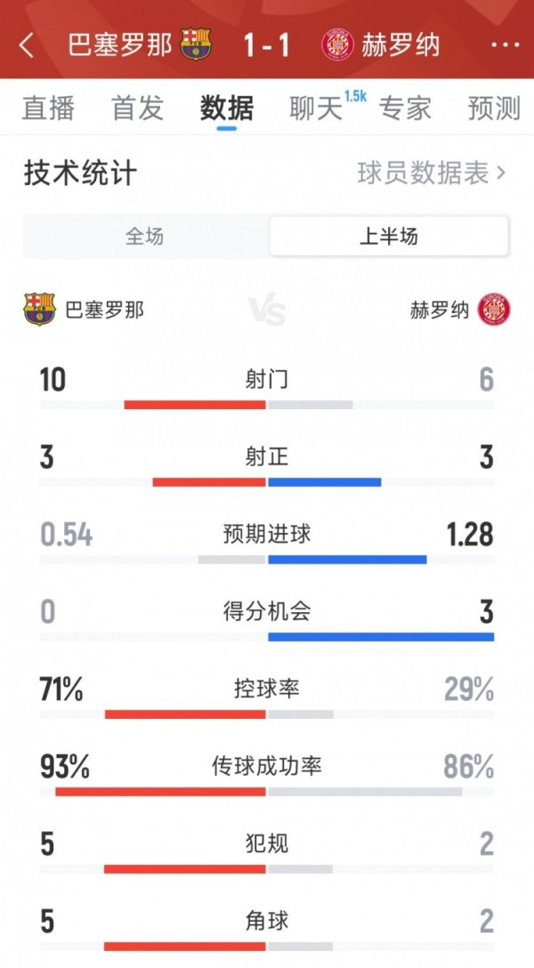 巴萨1-1赫罗纳半场数据：射球  10-6，射正3-3，积分  机会0-3