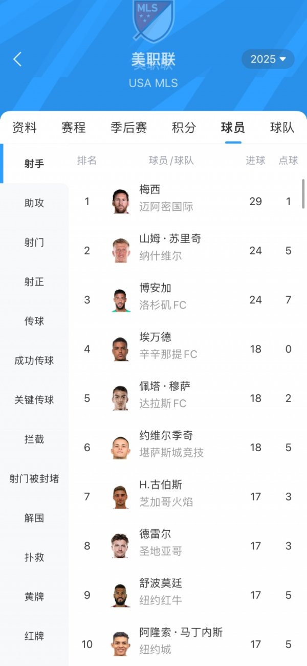 几乎锁定金靴！美职联最新射手榜：梅西29球领跑，博安加24球未赛