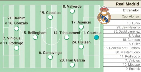 阿斯报预测皇马本轮欧冠杆位：姆巴佩轮休，迪亚斯或贡萨洛杆位