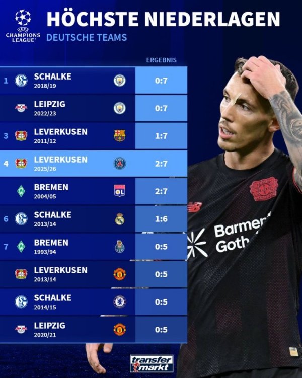 德甲球队欧冠最大比分失败  榜：前二均0-7曼城，药厂2-7巴黎第四