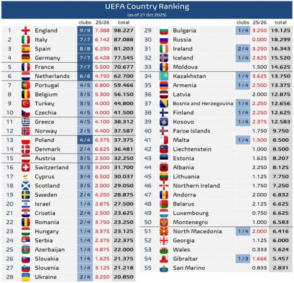 本赛季欧战最新积分：五大职业联赛  英超7.388分最多，法甲5.5分最少