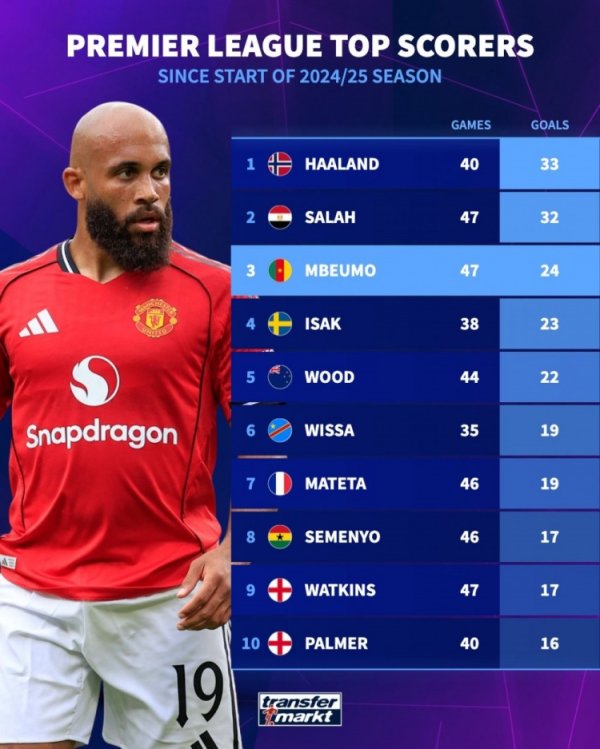 上赛季至今英超射手榜：哈兰德反超萨拉赫，姆伯莫、伊萨克列前四