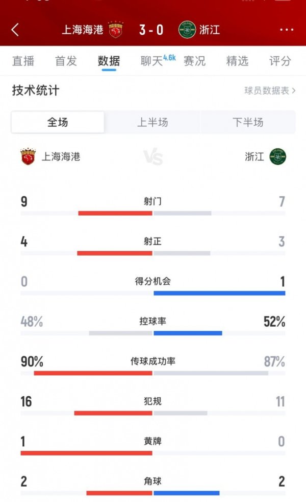 上海海港3-0浙江全场数据：射球  9-7、射正4-3、积分  机会0-1