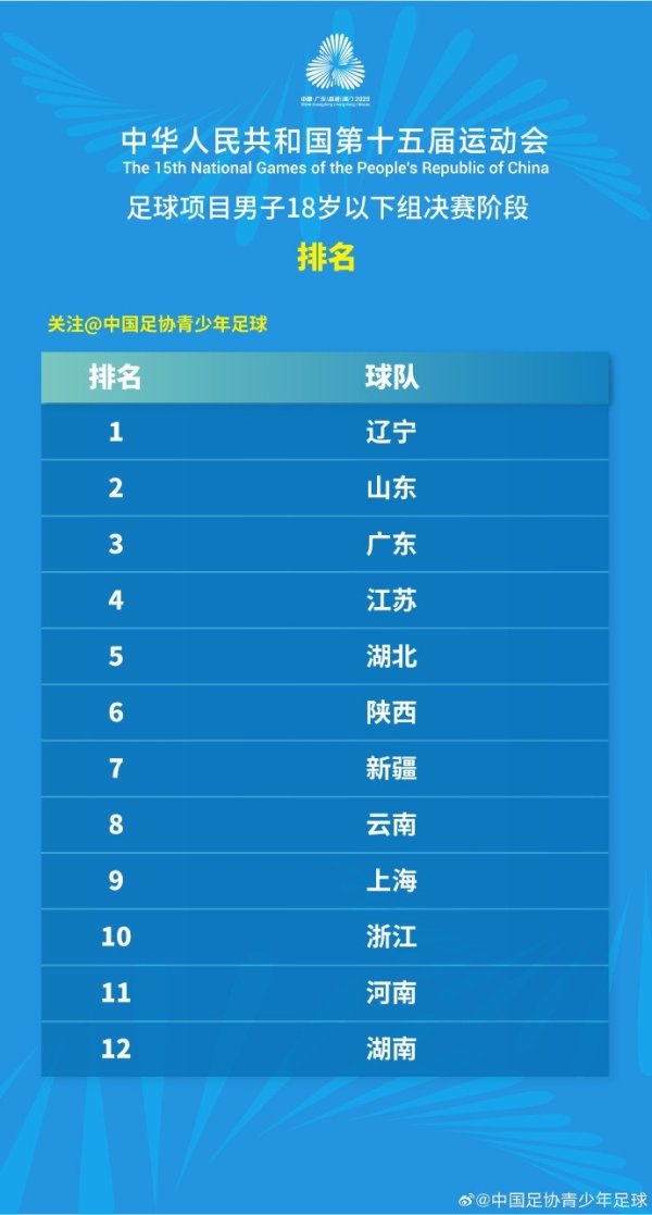 全运会U18男足排名：辽宁队夺得金牌 山东队获银牌 广东队获铜牌