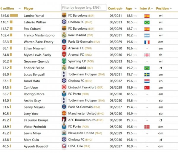 CIES评U20预估转会费榜：亚马尔3.5亿断层第一！埃斯特旺1.2亿第2